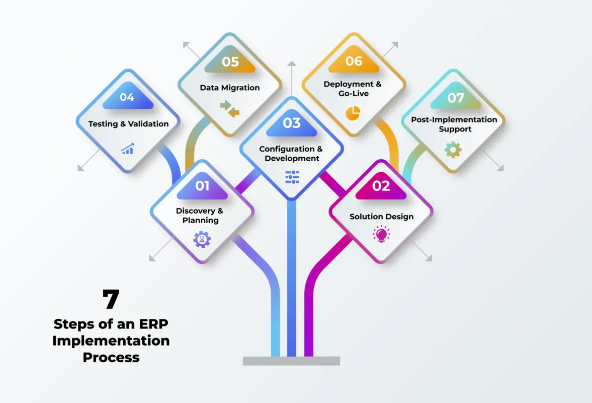 implementation process