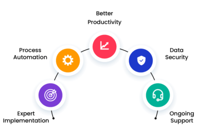 select zoho premium partner